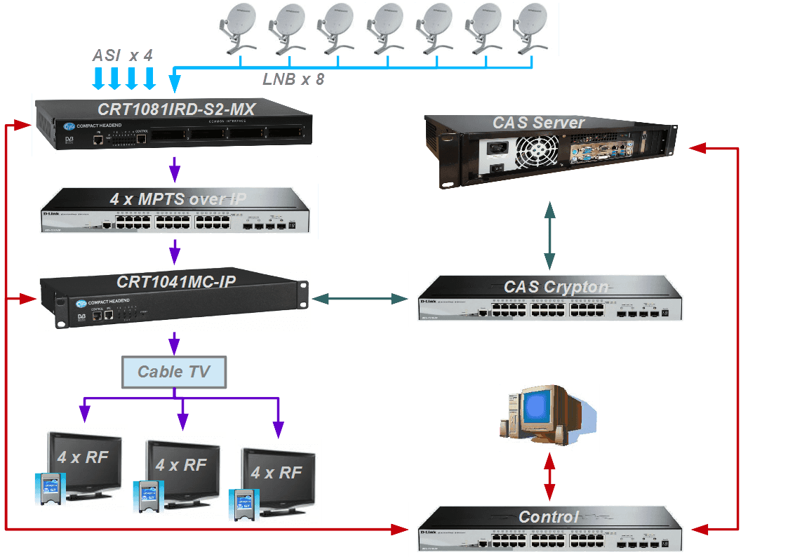 Организация кабельного вещания от компании Crypton - Блок-схема головной станции - Головная станция для кабельного ТВ вещания - интерфейс IP