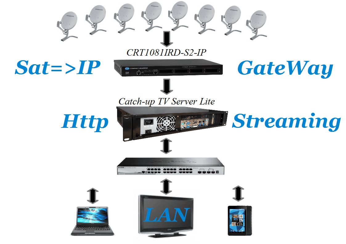 Организация IPTV вещания от компании Crypton - блок-схема Интерактивное ТВ - бюджетное решение 1 Gbps Гбит/с