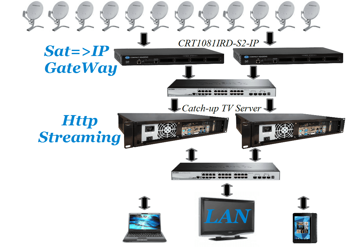 Организация IPTV вещания от компании Crypton - блок-схема Интерактивное ТВ - решение для средних сетей 10 Gbps Гбит/с