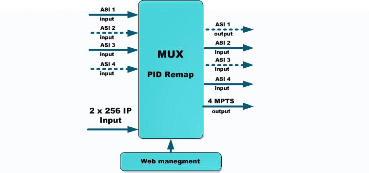 IP мультиплексор/ремультиплексор CRT2044IP-ASI Crypton