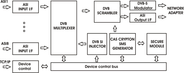 8-канальный скремблер с ремультиплексором и DVB-S модулятором COD982MSL Crypton