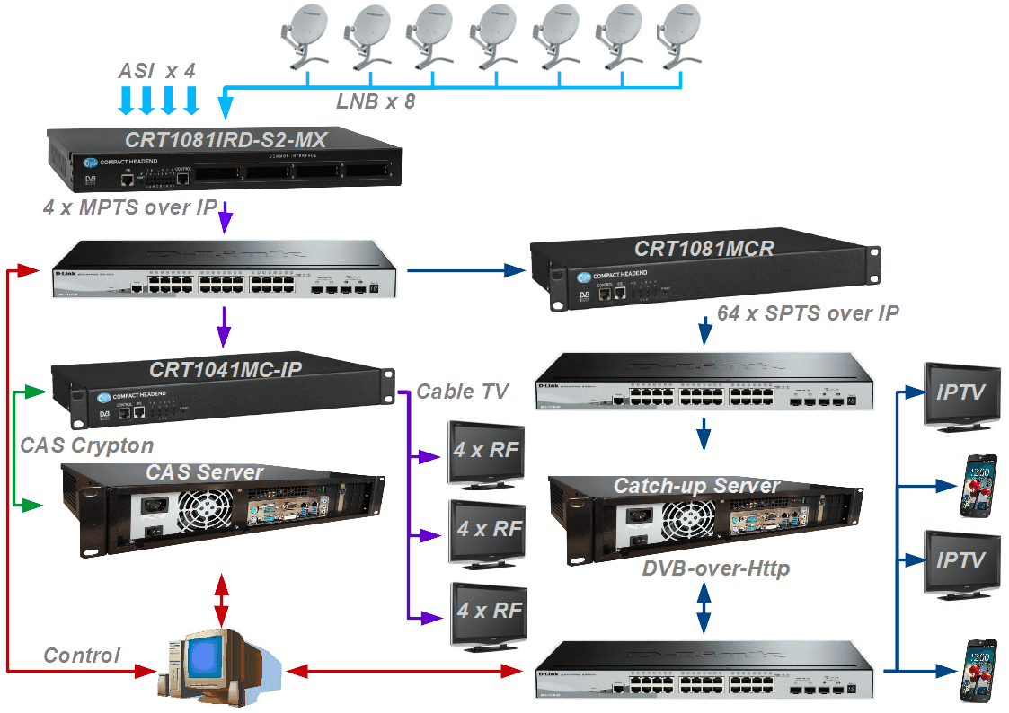 Организация кабельного и IPTV вещания (гибридное ТВ) от компании Crypton - Блок-схема головной станции 